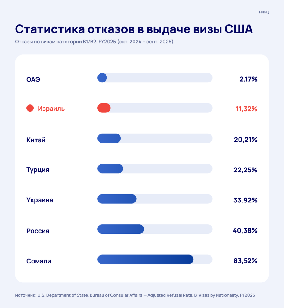 Статистика отказов в выдаче визы США