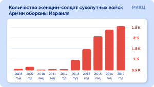 количество женщин-солдат войск армии обороны Израиля