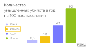 Статистика убийств в год в Израиле, США и России