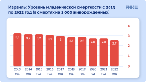 уровень младенческой смертности в Израиле