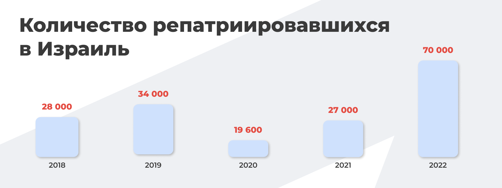количество репатриантов 2018-2022г