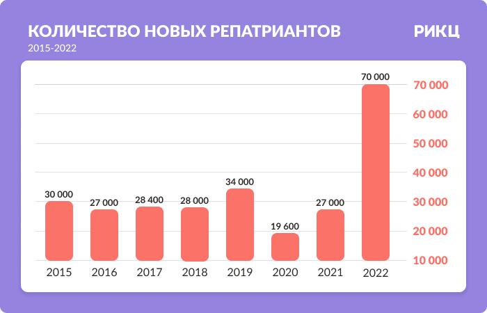 Количество репатриантов в 2015-2022