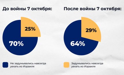 Количество репатриантов,  не проживающих в Израиле