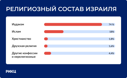 Религиозный состав Израиля
